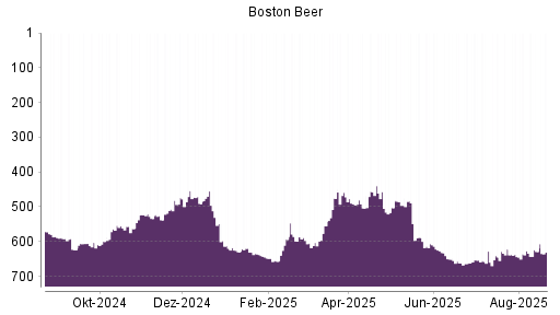 BOTSI®-Advisor Hochstufung Boston Beer von Rang 590 auf Rang 589