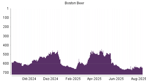 BOTSI®-Advisor Abstufung Boston Beer von Rang 607 auf ...