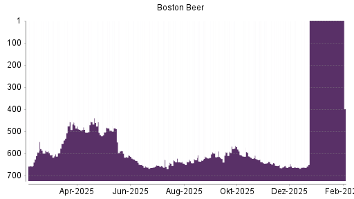 BOTSI®-Advisor Abstufung Boston Beer von Rang 627 auf ...