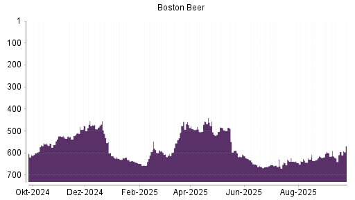 BOTSI®-Advisor Hochstufung Boston Beer von Rang 615 auf ...
