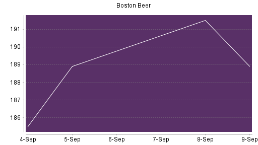 BOTSI®-Advisor Hochstufung Boston Beer von Rang 547 auf Rang 520