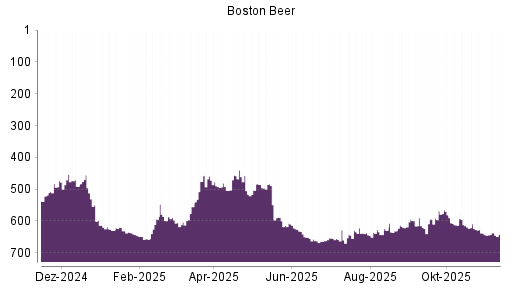 BOTSI®-Advisor Hochstufung Boston Beer von Rang 638 auf ...