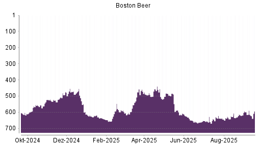 BOTSI®-Advisor Abstufung Boston Beer von Rang 629 auf ...