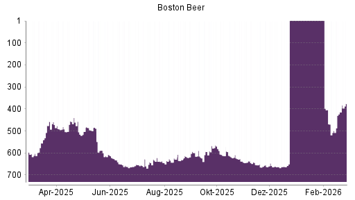 BOTSI®-Advisor Abstufung Boston Beer von Rang 581 auf ...