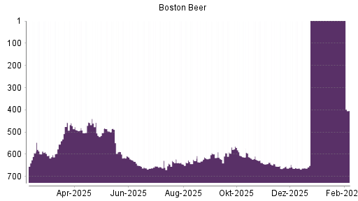 BOTSI®-Advisor Hochstufung Boston Beer von Rang 665 auf ...