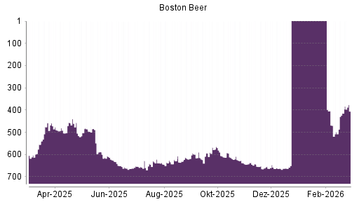 BOTSI®-Advisor belässt Boston Beer weiter auf ...