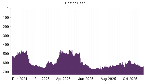 BOTSI®-Advisor Hochstufung Boston Beer von Rang 496 auf ...