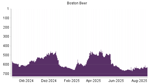 BOTSI®-Advisor Abstufung Boston Beer von Rang 466 auf Rang 480