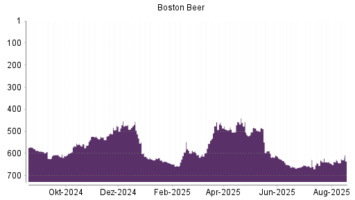 BOTSI®-Advisor Hochstufung Boston Beer von Rang 591 auf Rang 590