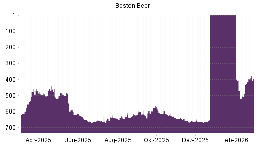 BOTSI®-Advisor Abstufung Boston Beer von Rang 663 auf ...