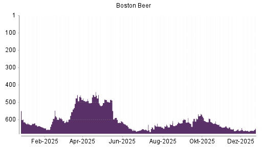 BOTSI®-Advisor Hochstufung Boston Beer von Rang 594 auf ...