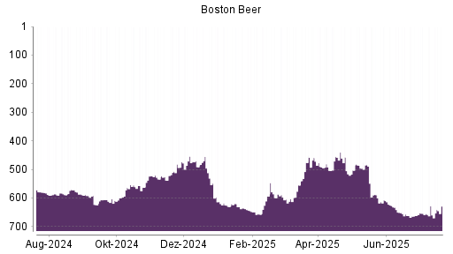 BOTSI®-Advisor Hochstufung Boston Beer von Rang 491 auf ...