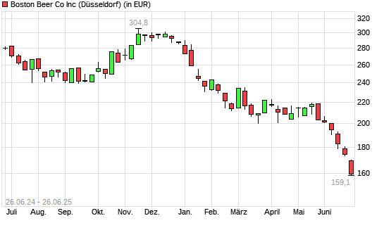 Boston Beer-Aktie mit neuem 5-Jahres-Tief