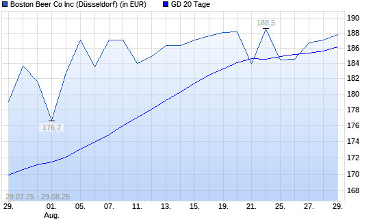 Boston Beer-Aktie über 20-Tage-Linie