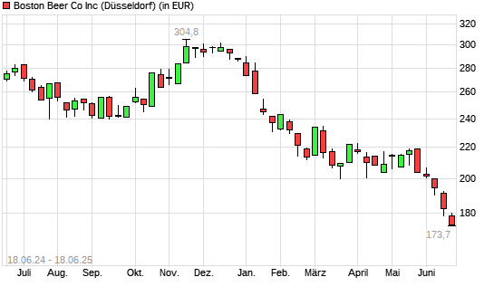 Boston Beer-Aktie mit neuem 5-Jahres-Tief
