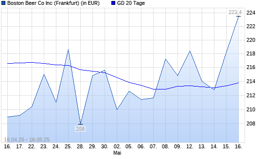 Boston Beer-Aktie unter 20-Tage-Linie