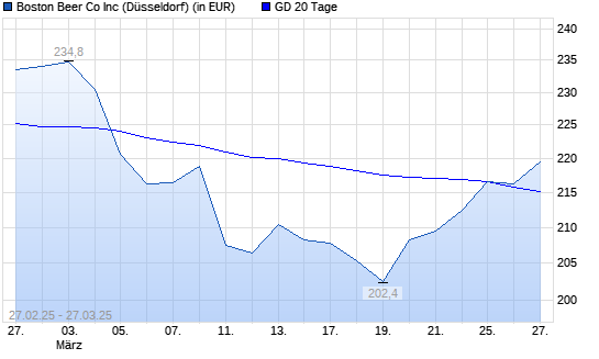 Boston Beer-Aktie unter 20-Tage-Linie