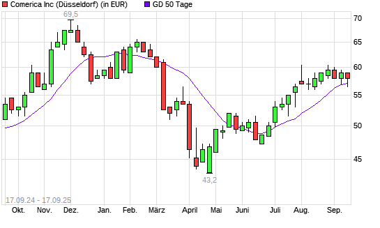 Comerica-Aktie unter 50-Tage-Linie