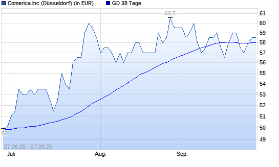 Comerica-Aktie über 38-Tage-Linie