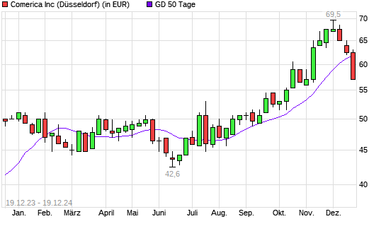 Comerica-Aktie unter 50-Tage-Linie
