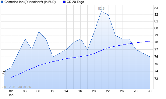 Comerica-Aktie unter 20-Tage-Linie