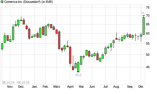 Comerica-Aktie mit neuem 6-Monats-Hoch