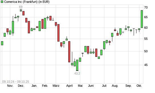 Comerica-Aktie mit neuem 6-Monats-Hoch
