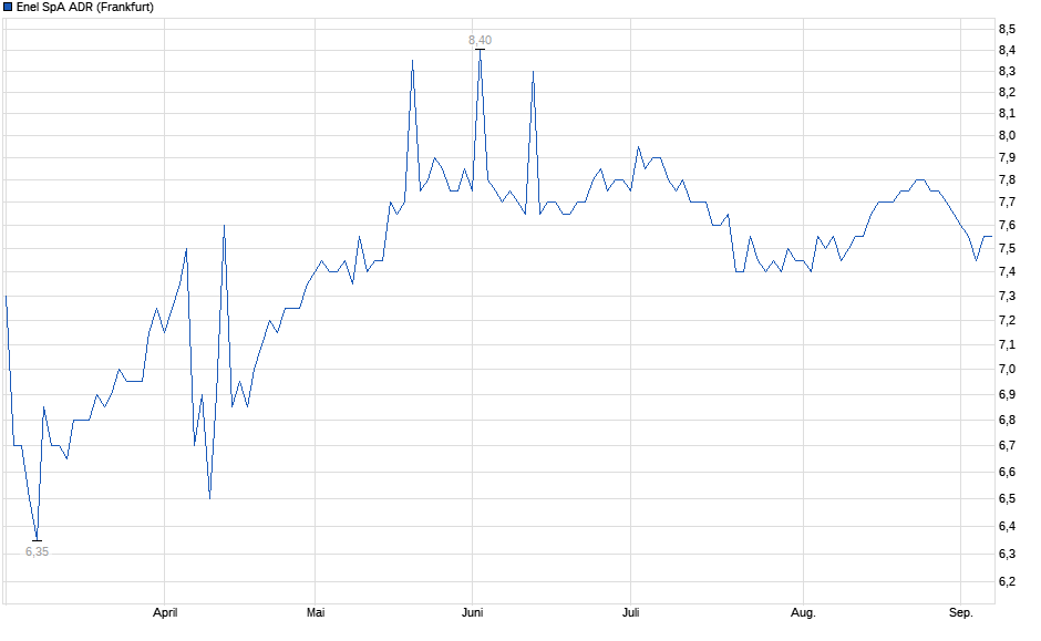Chart