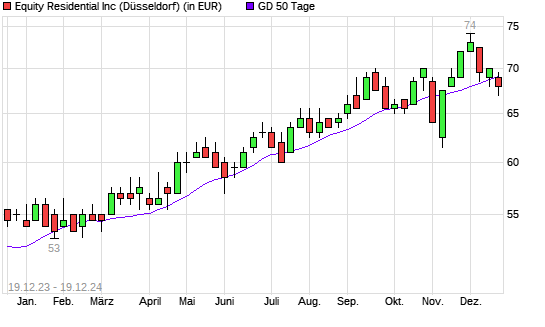 Equity Residential-Aktie unter 50-Tage-Linie