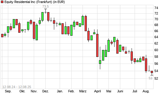 Equity Residential-Aktie mit neuem 12-Monats-Tief
