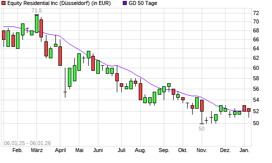 Equity Residential-Aktie unter 50-Tage-Linie