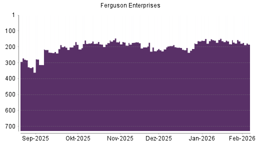 BOTSI®-Advisor Abstufung Ferguson Enterprises von Rang 148 auf ...