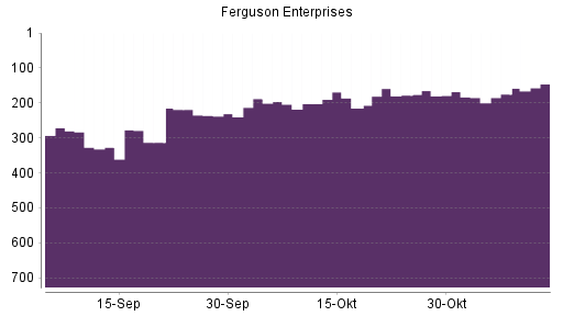BOTSI®-Advisor Abstufung Ferguson Enterprises von Rang 168 auf ...