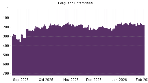 BOTSI®-Advisor Hochstufung Ferguson Enterprises von Rang 182 auf ...