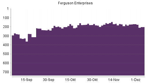 BOTSI®-Advisor Abstufung Ferguson Enterprises von Rang 170 auf ...