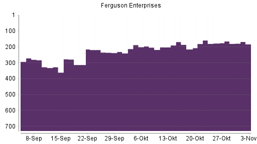 BOTSI®-Advisor Hochstufung Ferguson Enterprises von Rang 215 auf ...