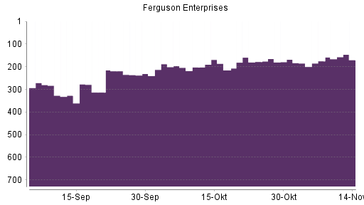 BOTSI®-Advisor Abstufung Ferguson Enterprises von Rang 168 auf ...