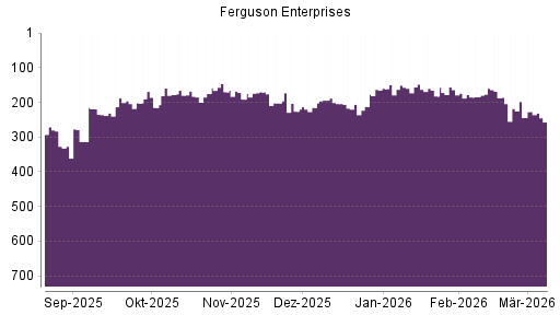 BOTSI®-Advisor Hochstufung Ferguson Enterprises von Rang 185 auf ...