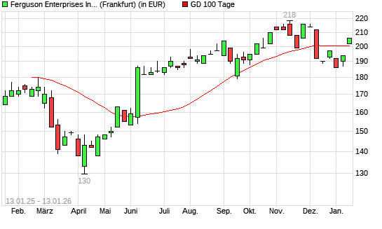 Ferguson Enterprises-Aktie &uuml;ber 100-Tage-Linie