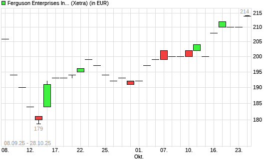 Ferguson Enterprises-Aktie mit neuem 6-Monats-Hoch