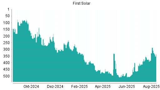BOTSI®-Advisor Abstufung First Solar von Rang 211 auf ...