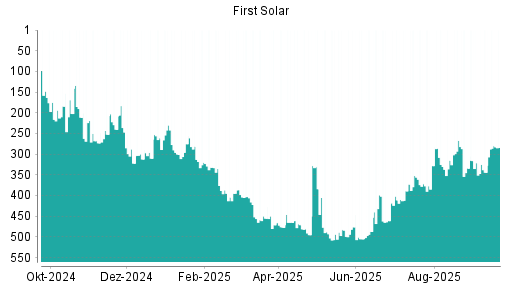 BOTSI®-Advisor Hochstufung First Solar von Rang 344 auf ...