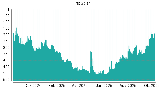 BOTSI®-Advisor Hochstufung First Solar von Rang 233 auf ...