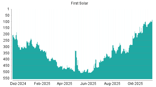 BOTSI®-Advisor Hochstufung First Solar von Rang 106 auf ...