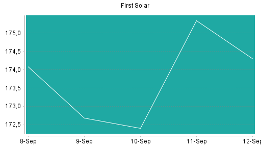 BOTSI®-Advisor Abstufung First Solar von Rang 109 auf Rang 164