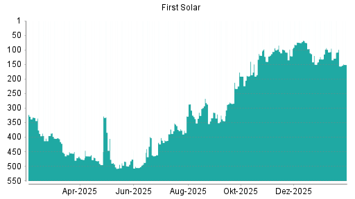 BOTSI®-Advisor Hochstufung First Solar von Rang 156 auf ...