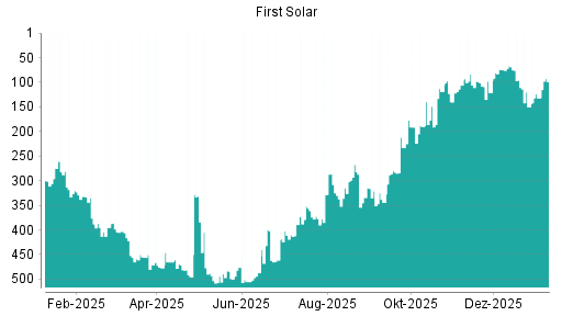 BOTSI®-Advisor Abstufung First Solar von Rang 119 auf ...