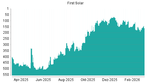 BOTSI®-Advisor Abstufung First Solar von Rang 161 auf ...