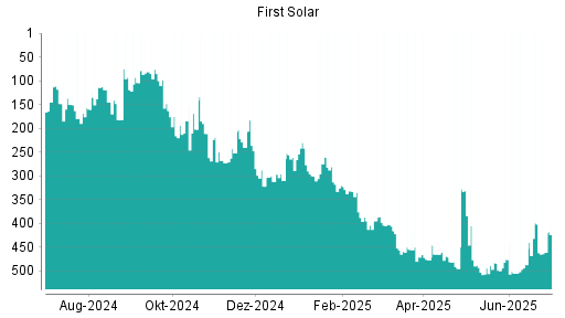 BOTSI®-Advisor Abstufung First Solar von Rang 399 auf ...