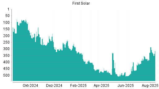 BOTSI®-Advisor Hochstufung First Solar von Rang 179 auf Rang 160